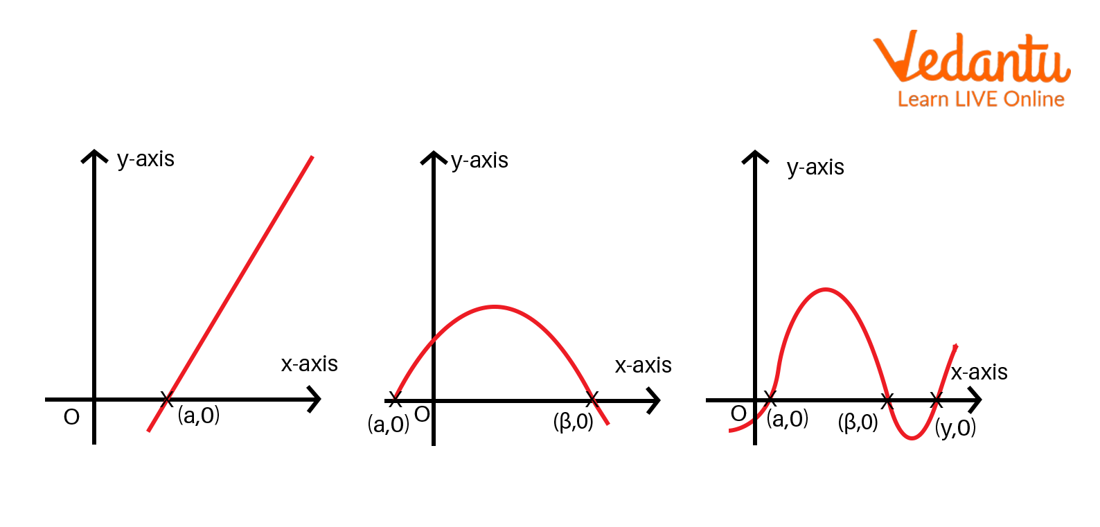 Graph of Zero Polynomial