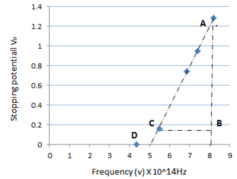 Stopping potential versus frequency graph