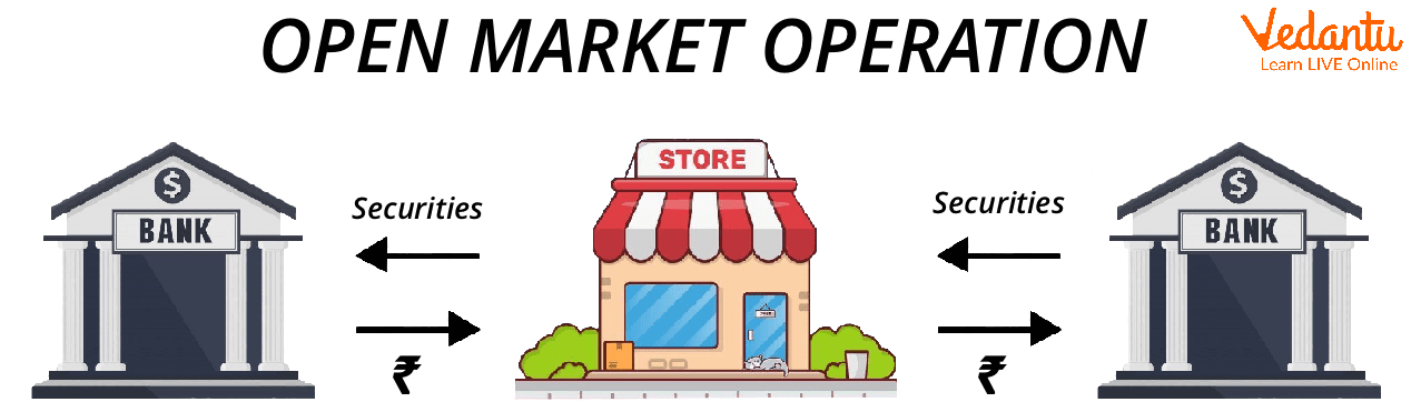 Open Market Operations