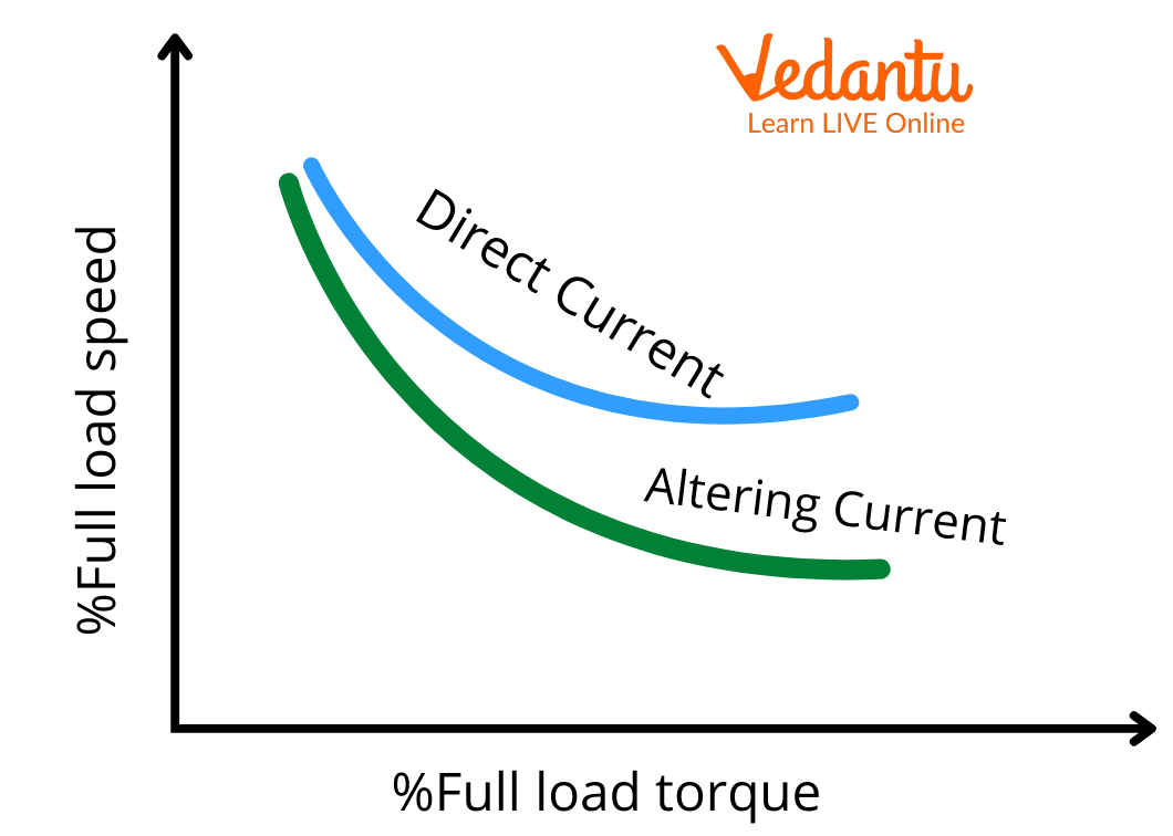 Graph Showing Speed Load Characteristics of Universal Motor