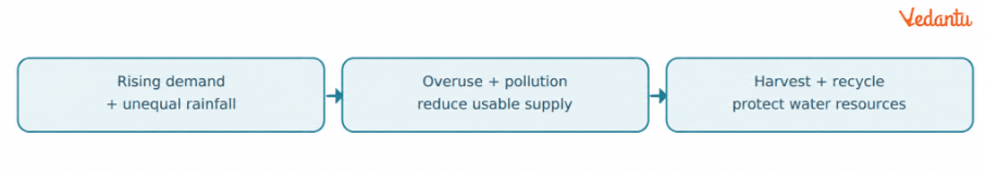 the major causes of water scarcity and suggest measures to conserve water
