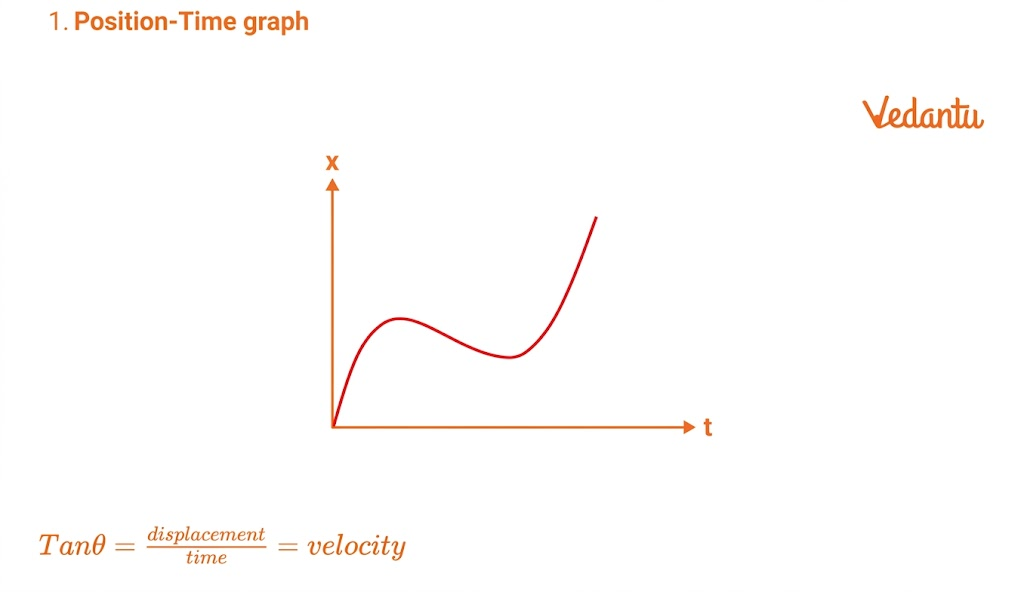 Position-Time Graph