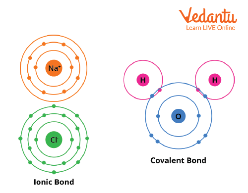 Covalent and Ionic bond