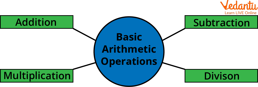 Basic Binary Arithmetic Operations