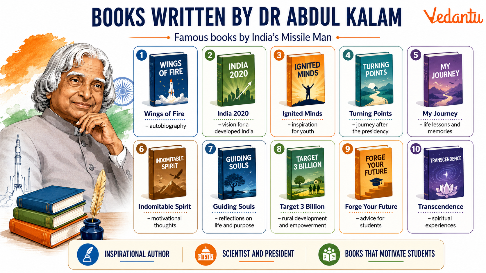 Books Written By Dr Abdul Kalam