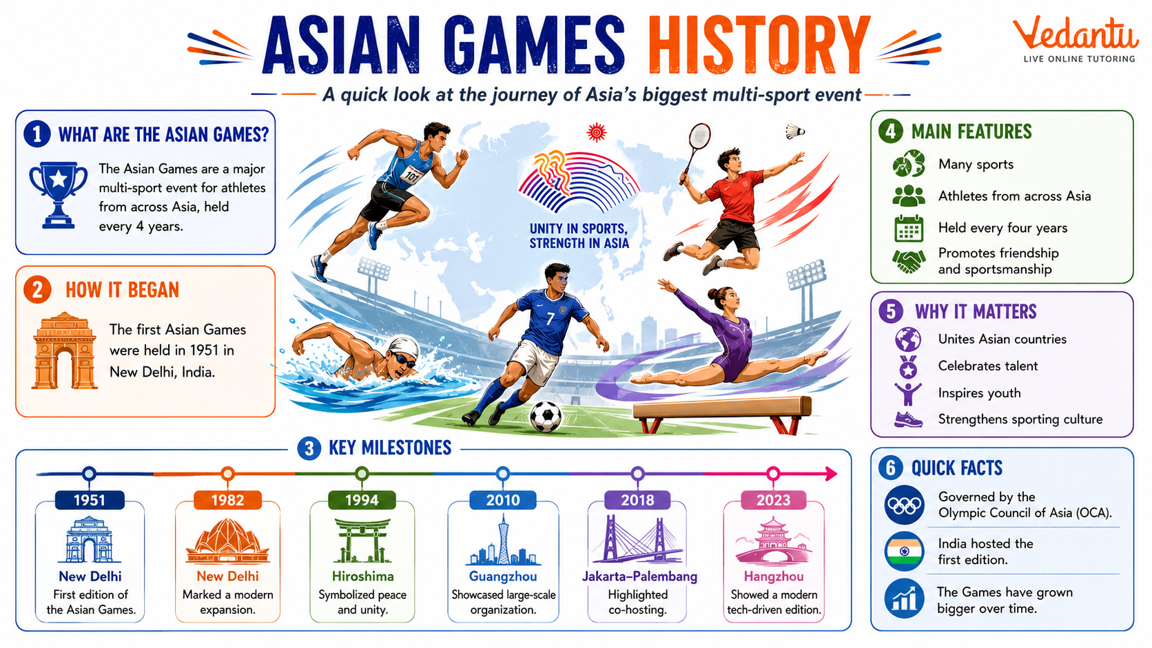Asian Games History