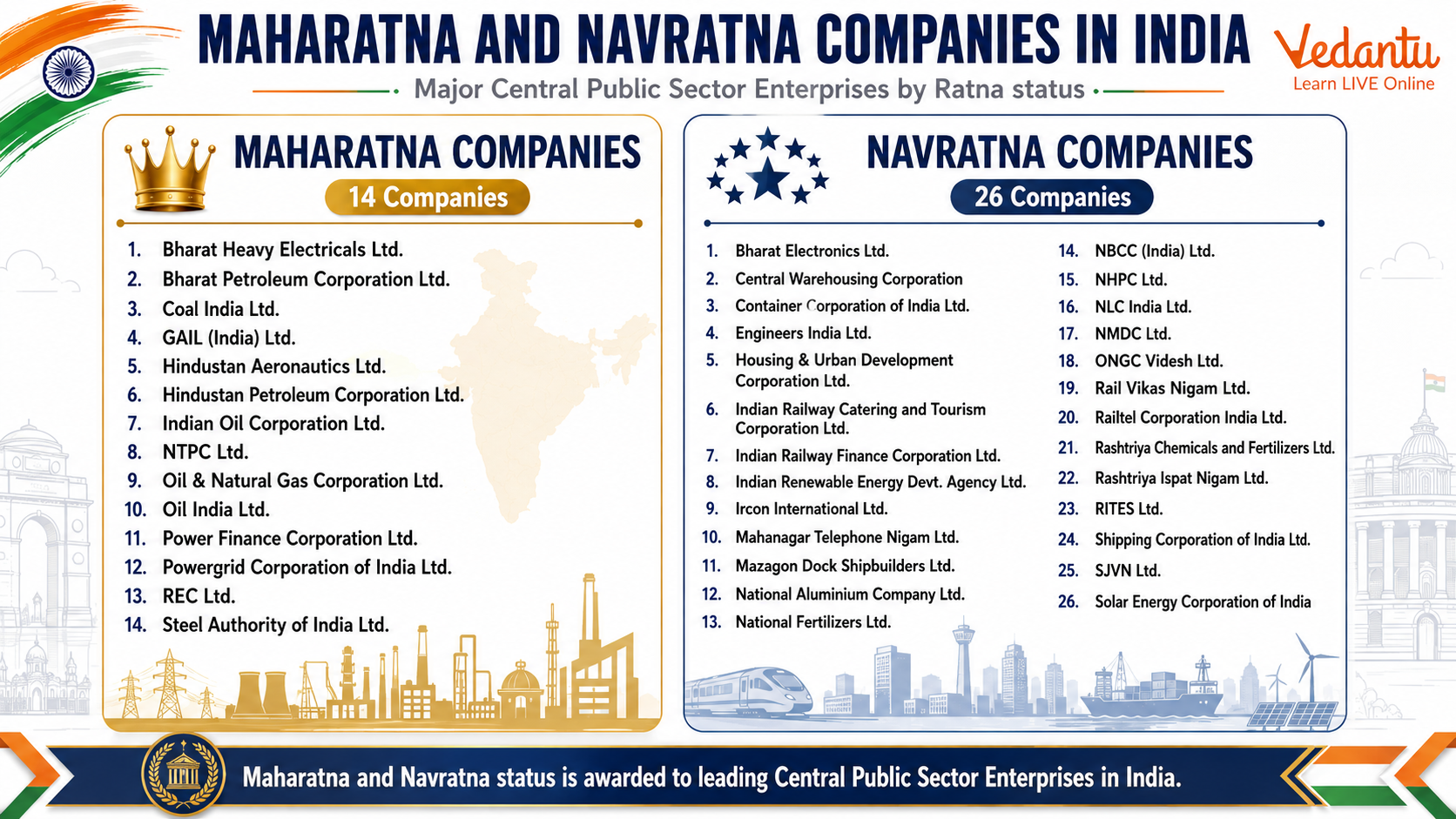 List of Maharatna and Navratna Companies in India