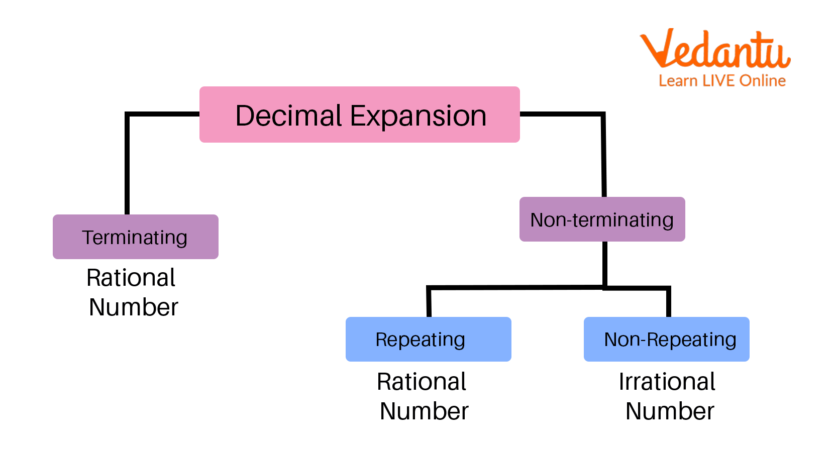Decimal Expansion