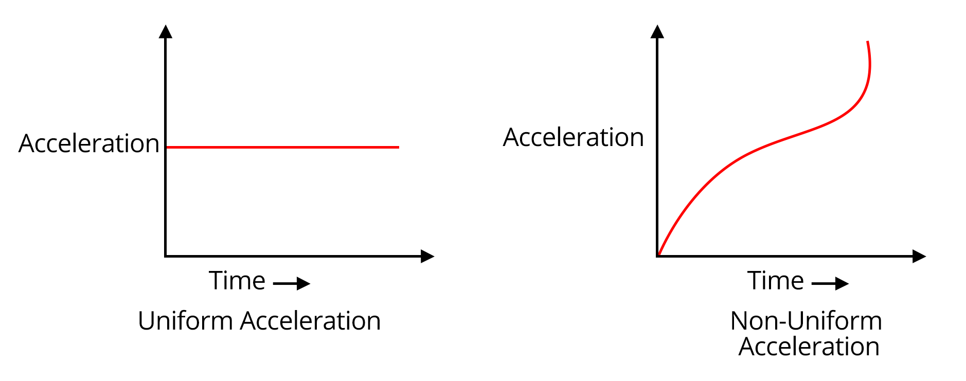 Acceleration-time graph