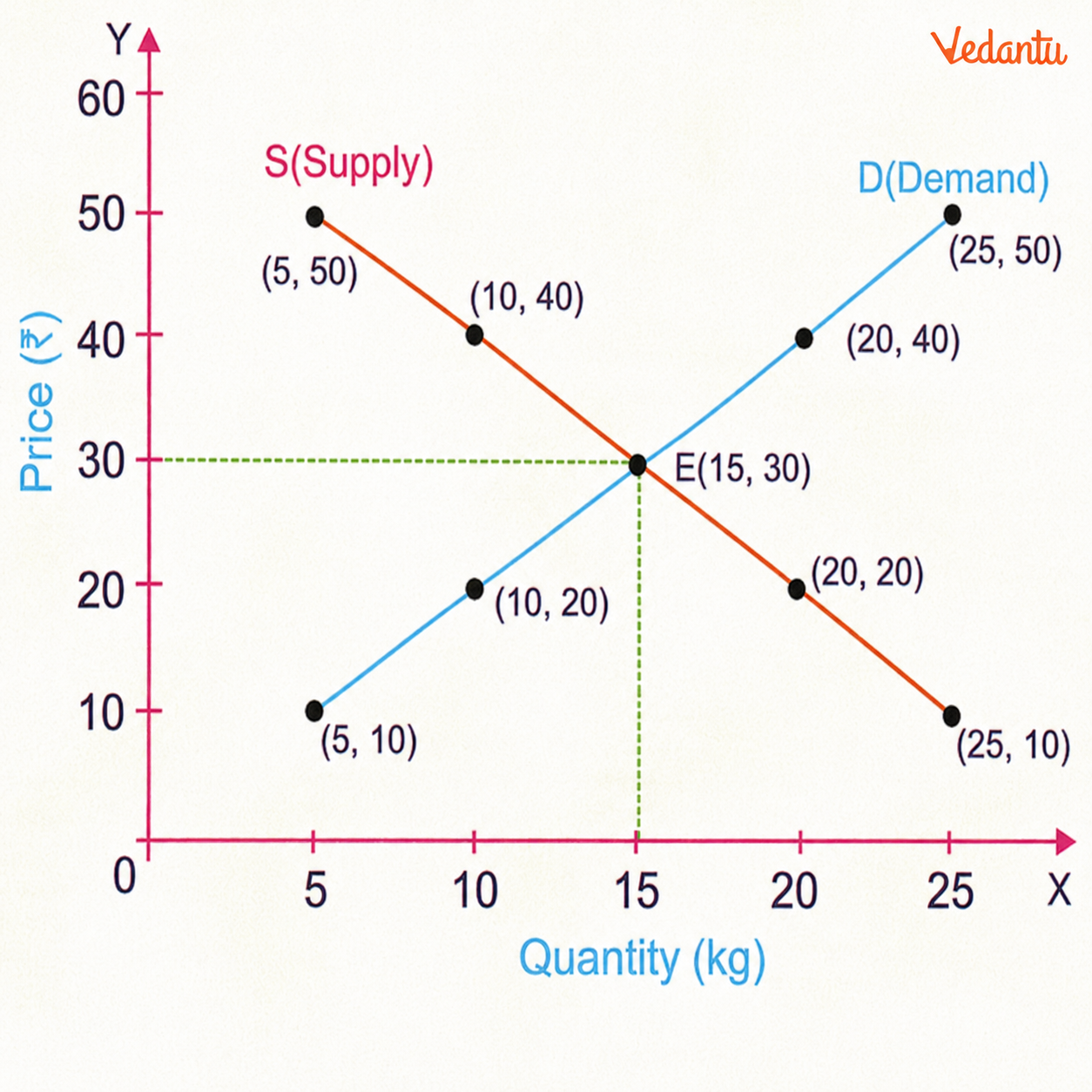 Plot the given demand and supply values on the graph and join the corresponding points to obtain the two curves..png