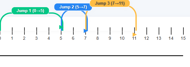 5 + 2 + 4 = 11