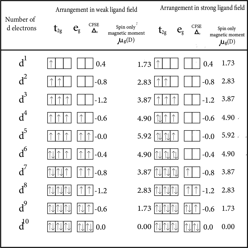 Arrangement of electrons weak ligand field and strong ligand field