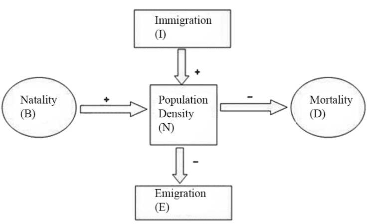 Factors affecting Population density
