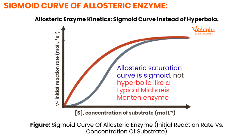 SIGMOID CURVE OF ALLOSTERIC ENZYME