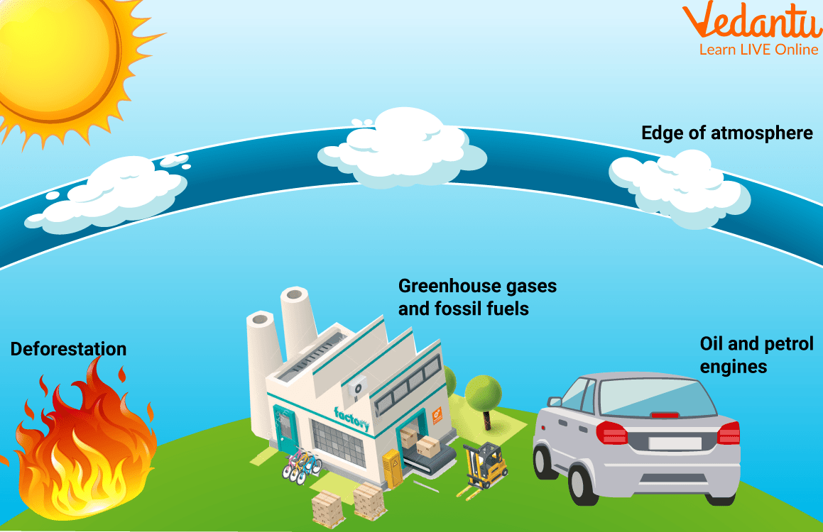 Cycle of Global Warming