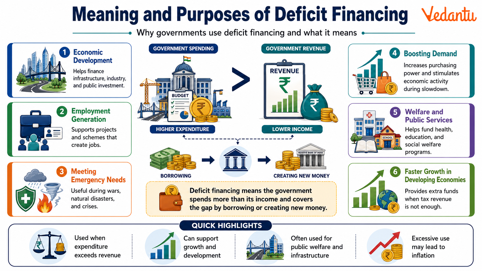 Meaning and Purposes of Deficit Financing