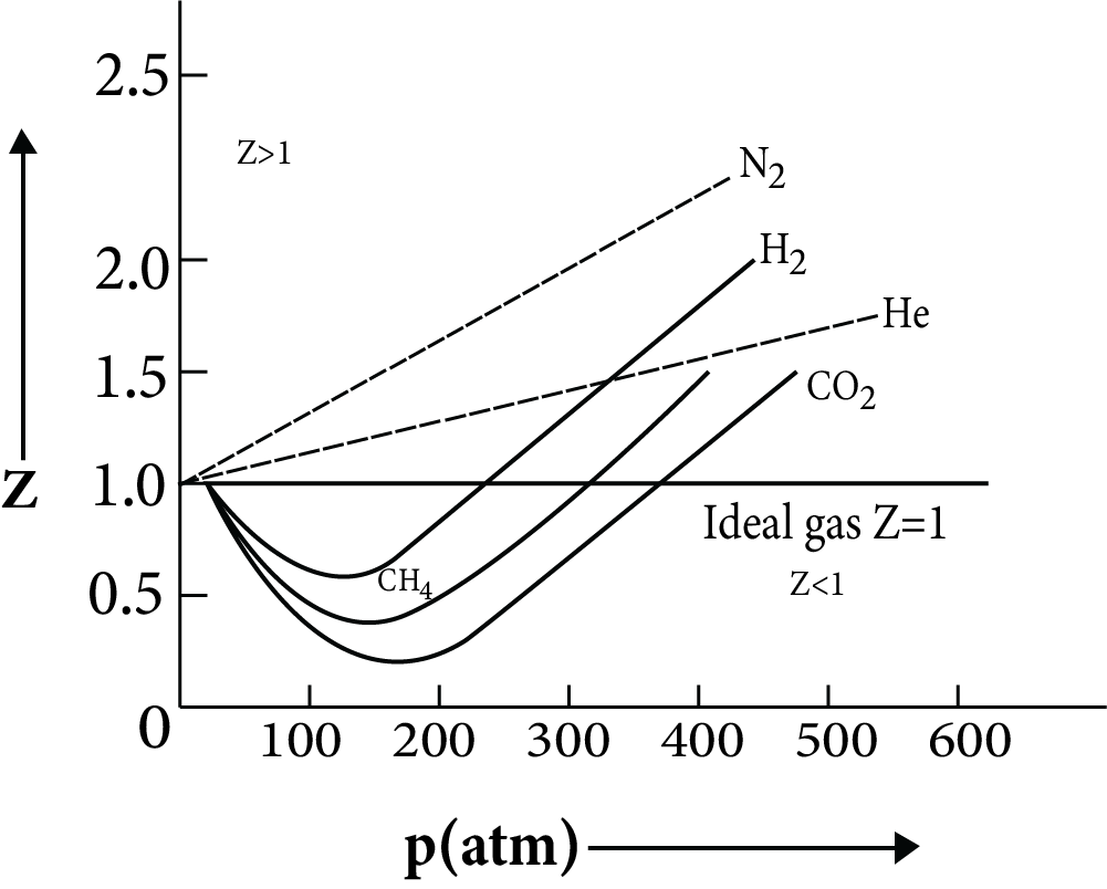 Variation of Z with P and T