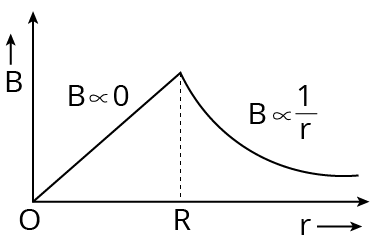 Ampere Circuit Law