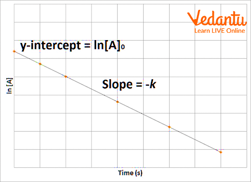 Graph shows the variation of logarithm of A wrt time