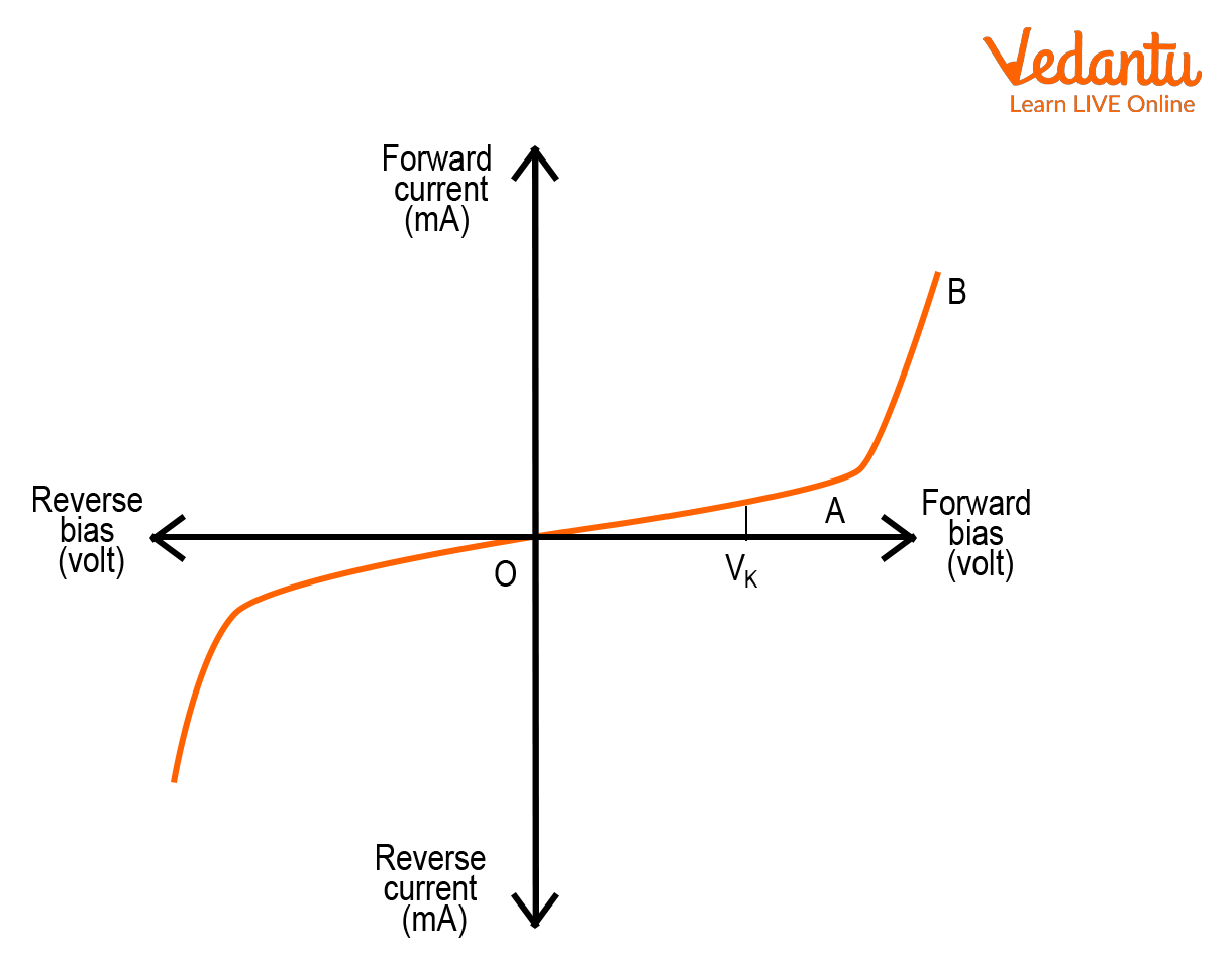 V-I Characteristics of PN Junction Diode