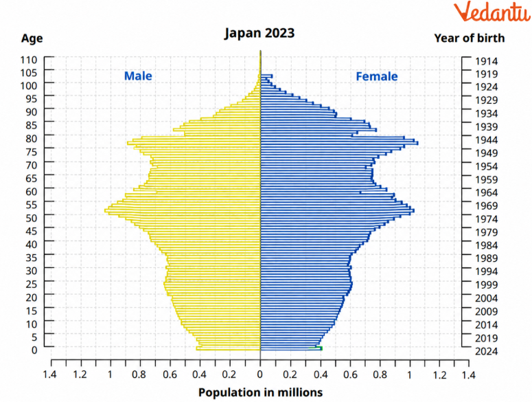 Observe the population pyramid for Japan in 2023