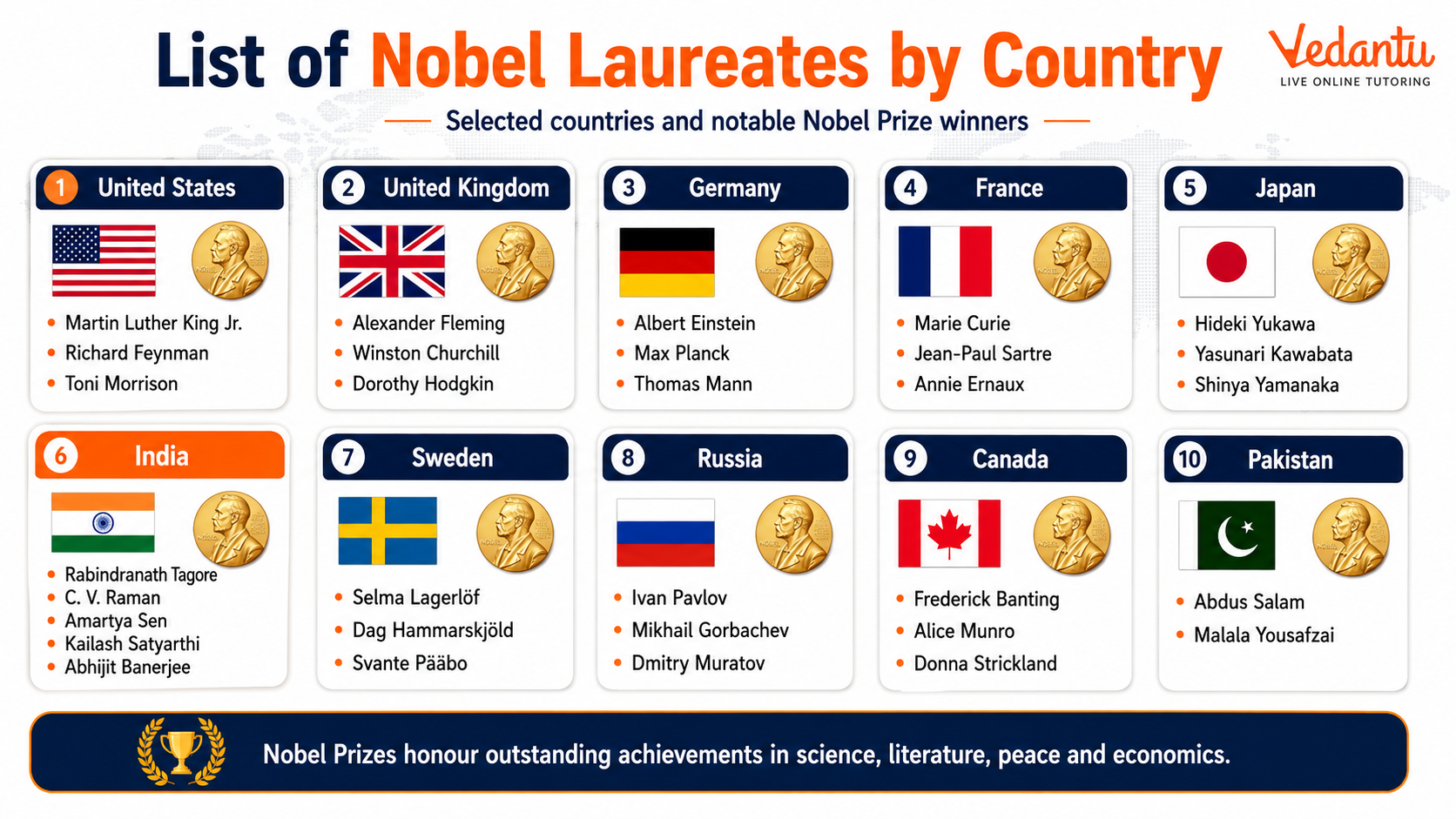 List of Nobel Laureates By Country