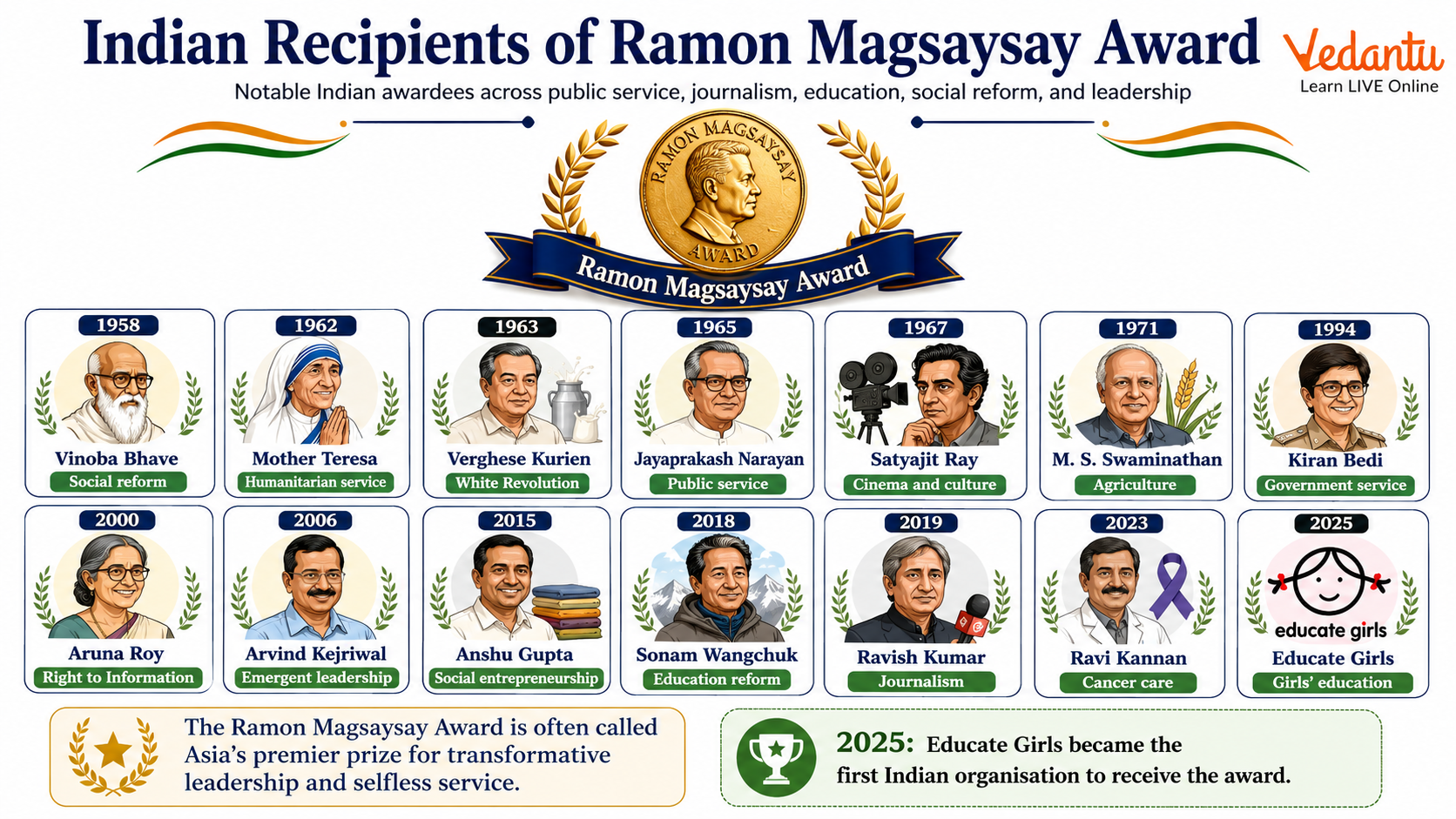 Indian Recipients of Ramon Magsaysay Award