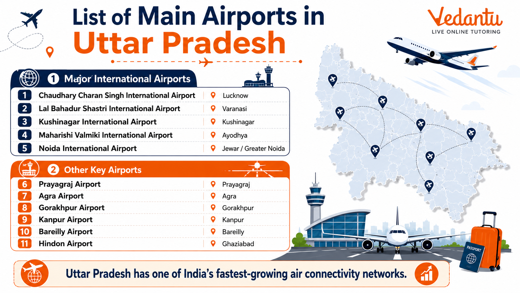 List of Main Airports in Uttar Pradesh