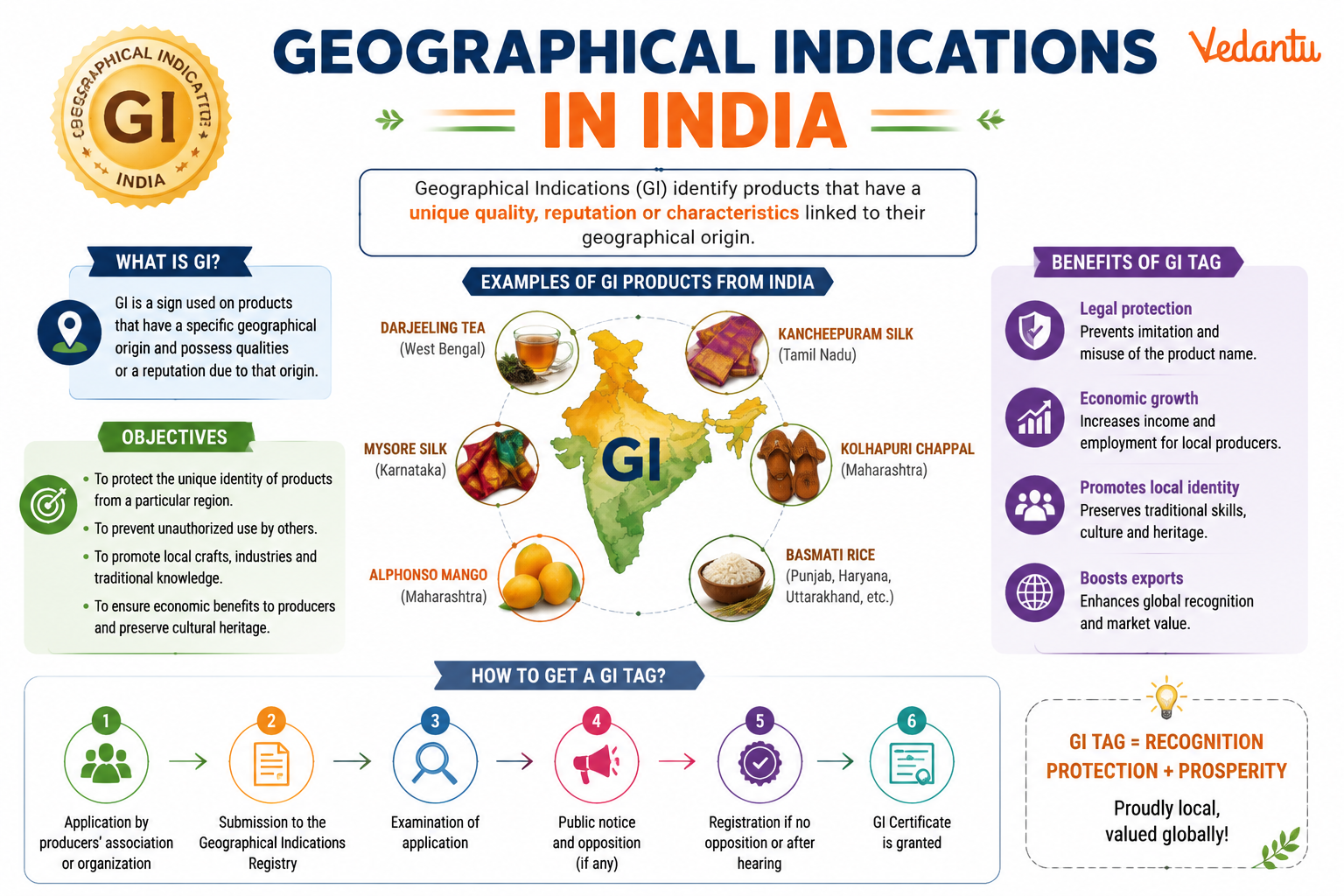 Geographical Indications in India