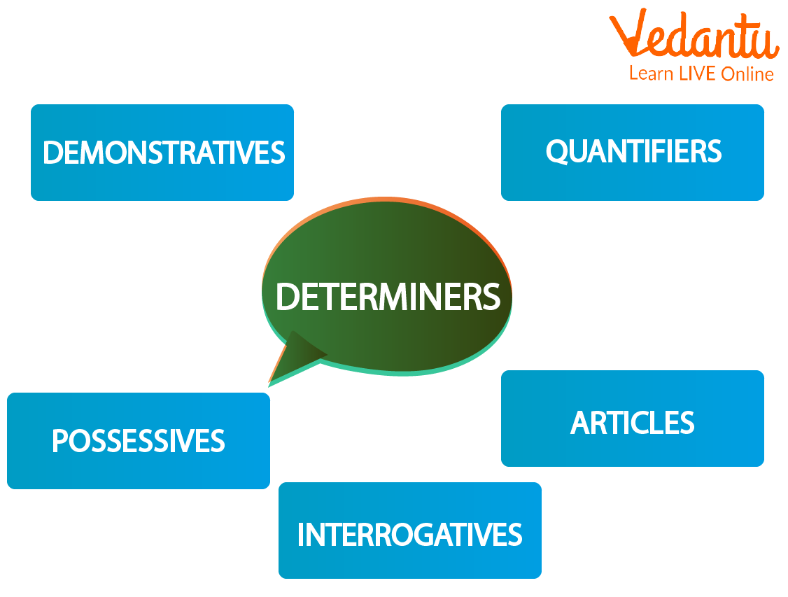 Kinds of Determiners