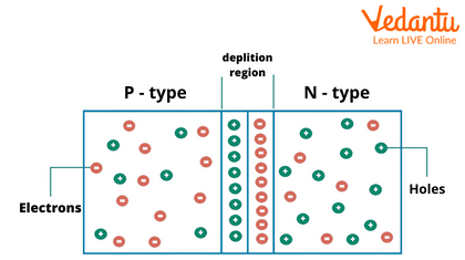 Types of Semiconductor