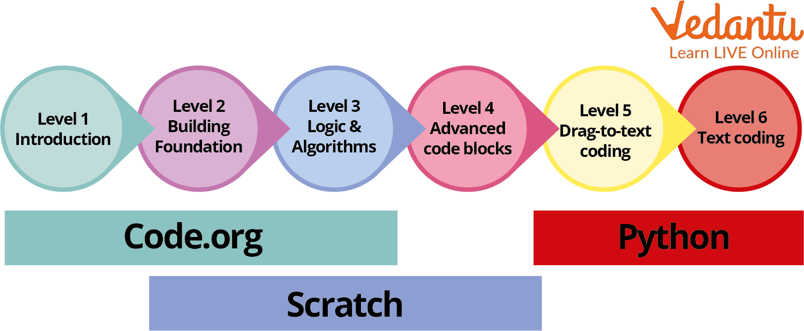 Steps for Coding
