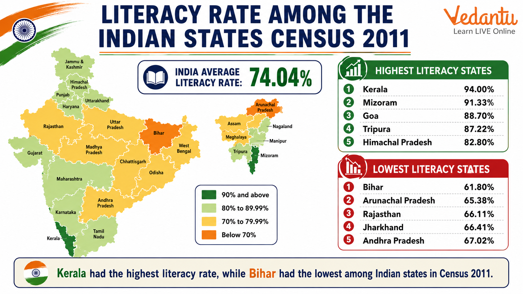 Literacy Rate Among The Indian States Census 2011