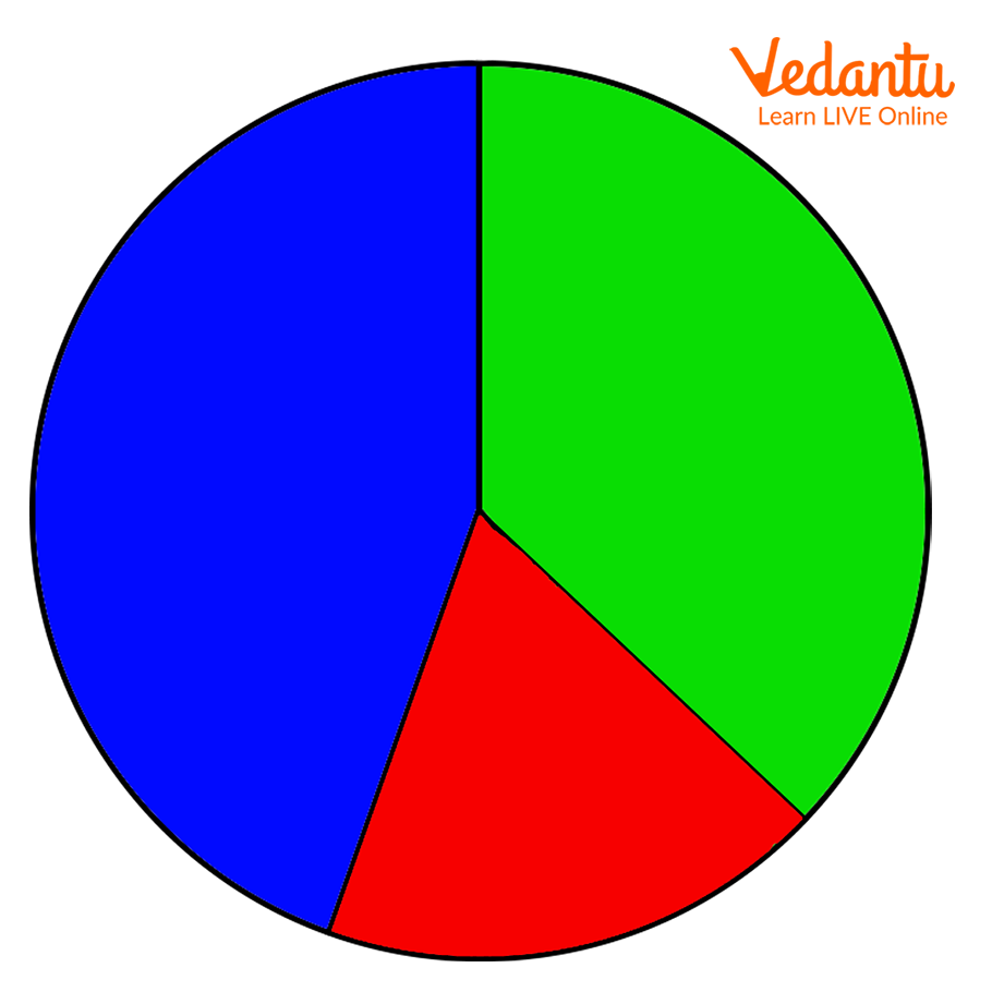 Three Unequal Parts Coloured Green, Blue, and Red