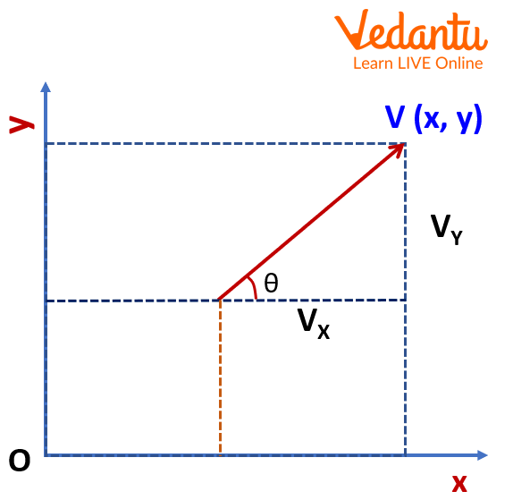 Graph showing the components of a vector V and O is the origin