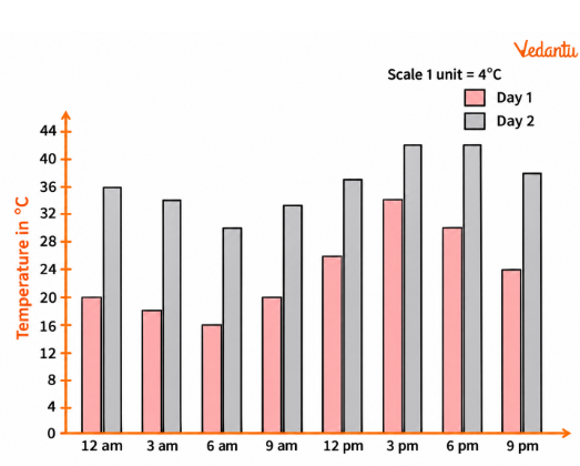 The temperature variation over two days in different months in Jodhpur, Rajasthan, is given below. Draw a double-bar graph. Use the scale 1 unit = 4°C. Can you guess which two months these days might belong to
