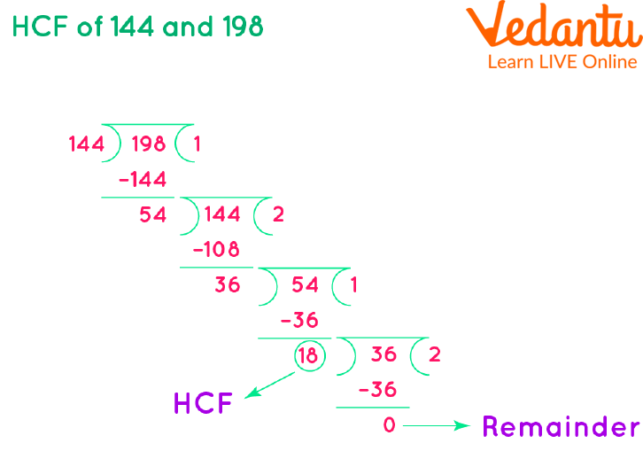 HCF of 144 and 198 by Using <a href='https://www.vedantu.com/maths/long-division'>Long Division</a> Method