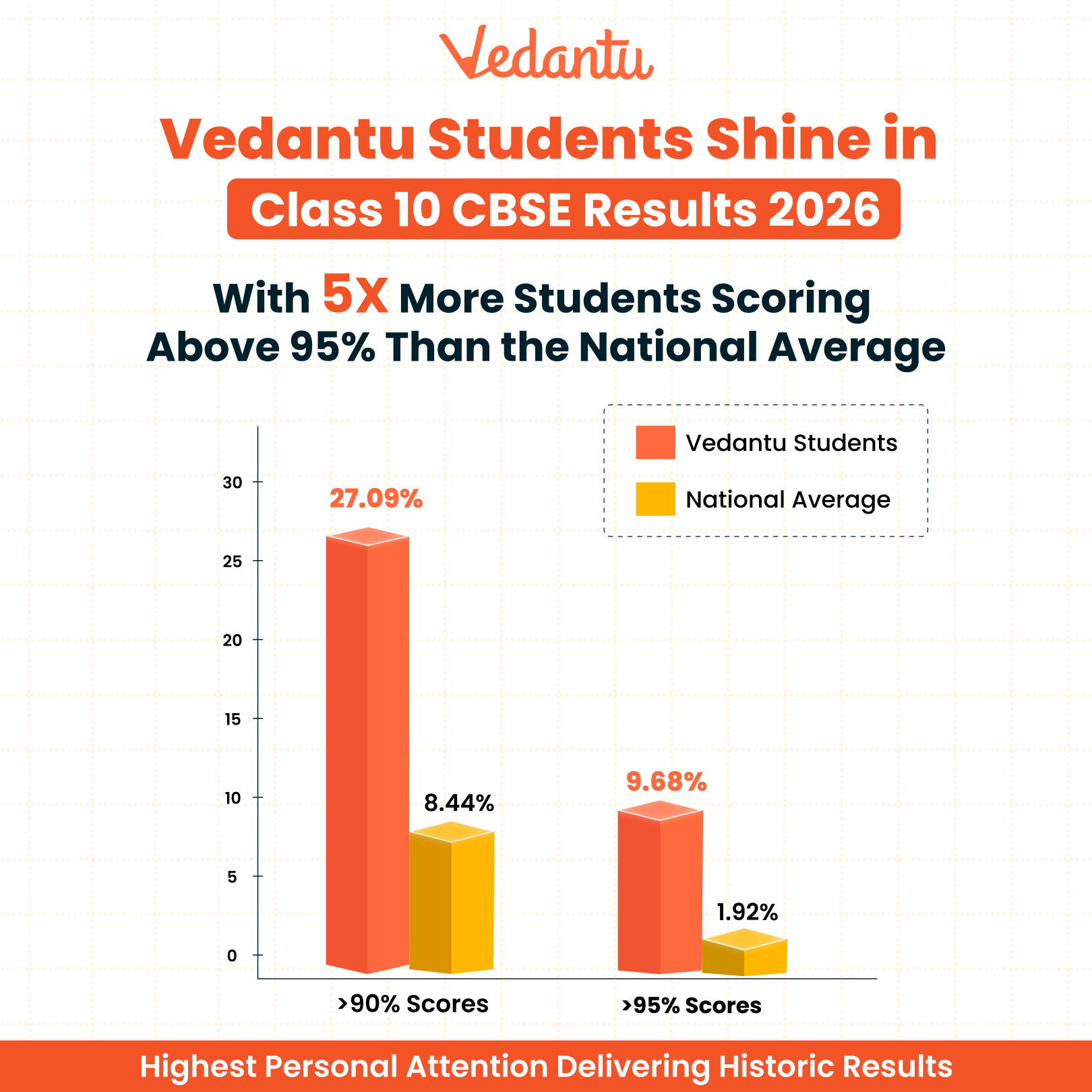 Vedantu cbse class 10 Graph