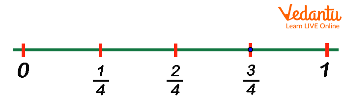 Partition of number Line