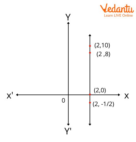 A Line parallel to the Y-axis