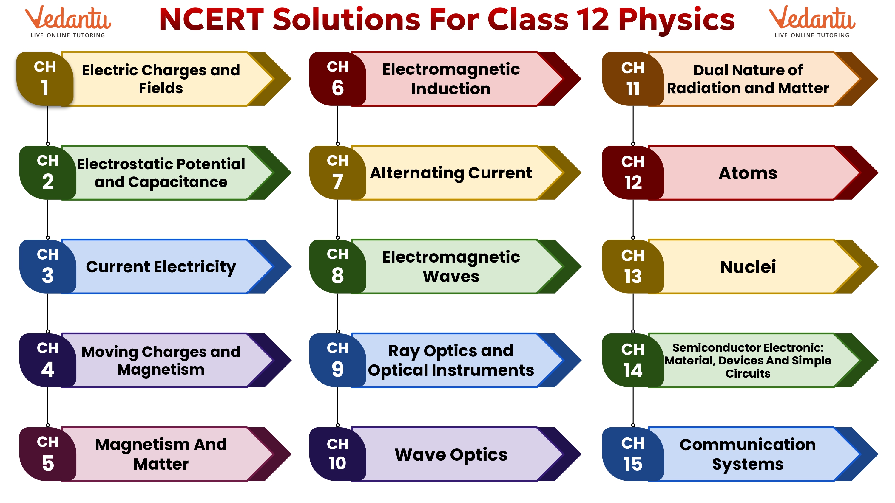 NCERT Solutions For class 12 Physics Chapter-wise List
