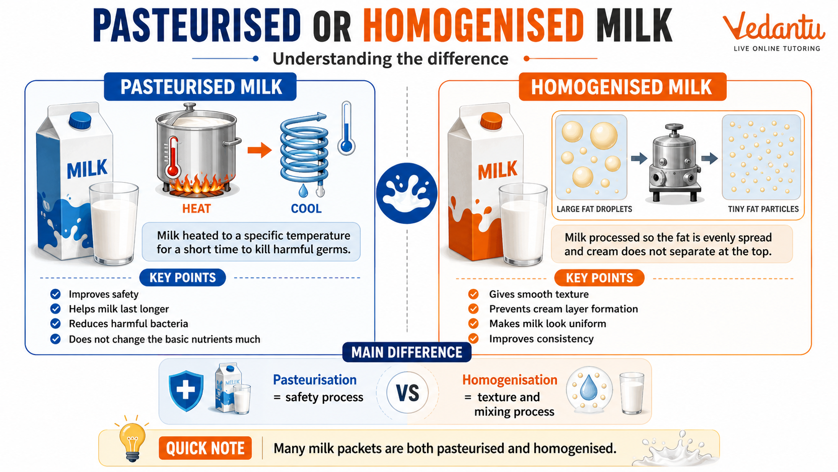 Pasteurised or Homogenised Milk