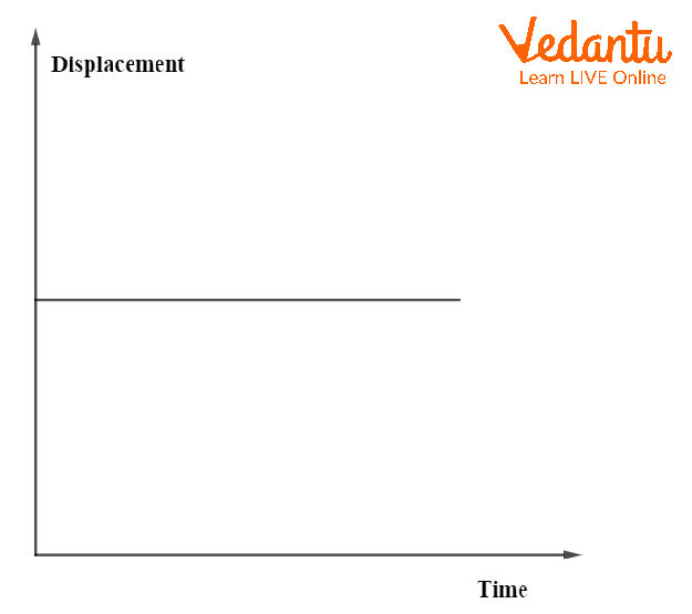 Displacement v/s Time Graph When the Body is at Rest
