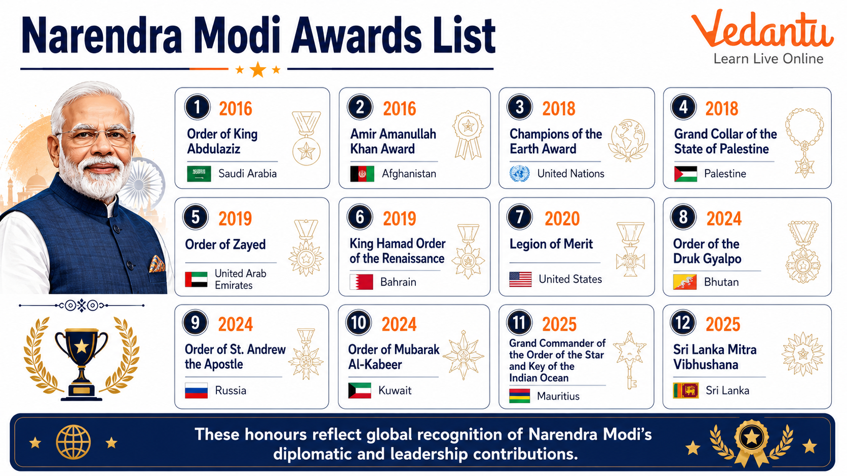 Narendra Modi Awards List