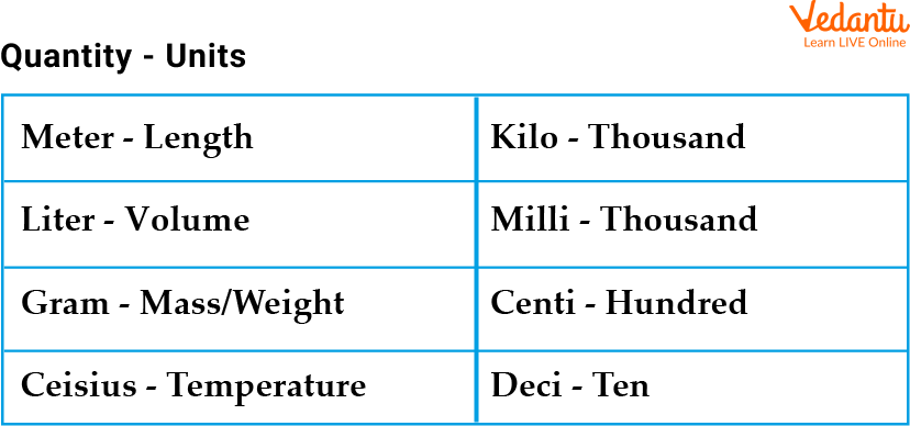 The table is of important units to remember