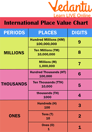 International Place Value Chart