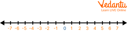 Number Line