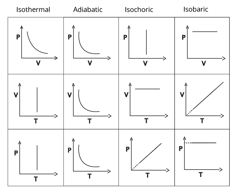 Graphs of Thermodynamic processes