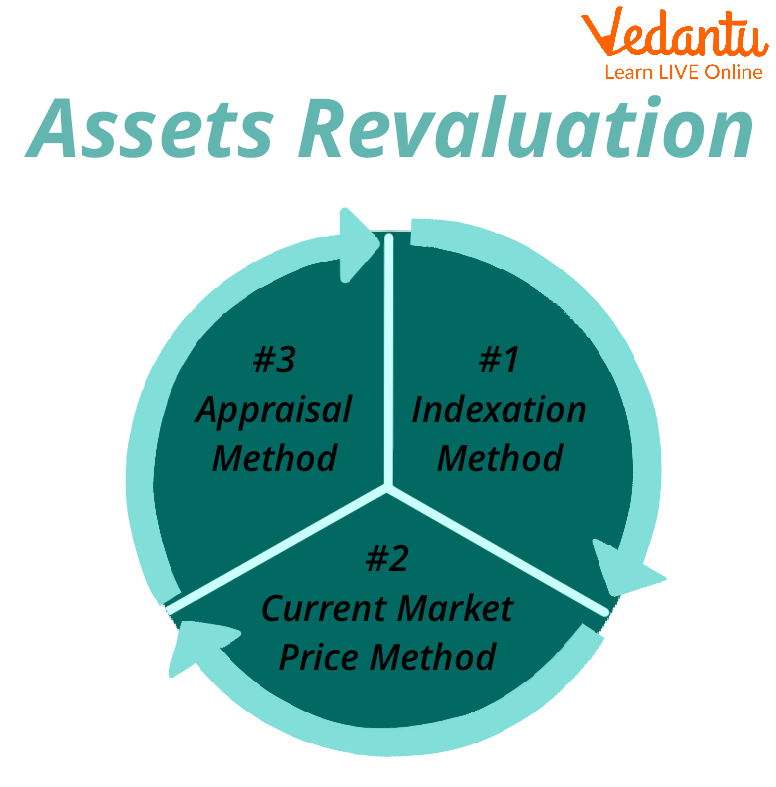 Revaluation Account Example