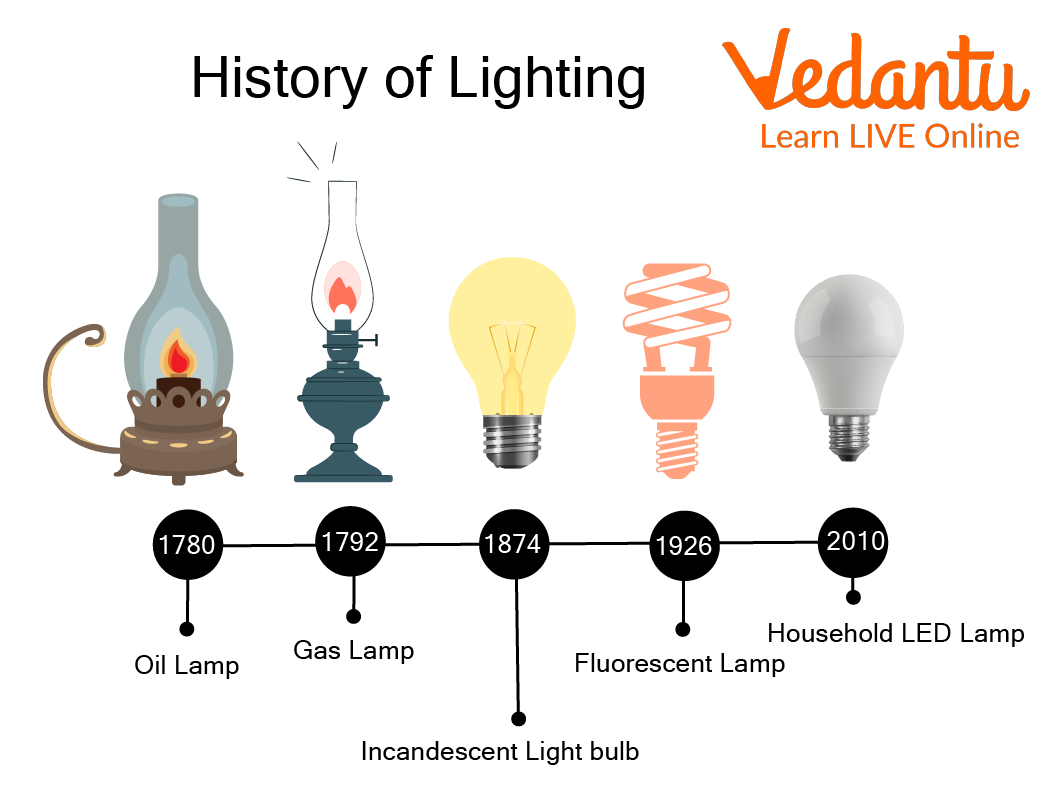 Evolution of Electric Bulbs